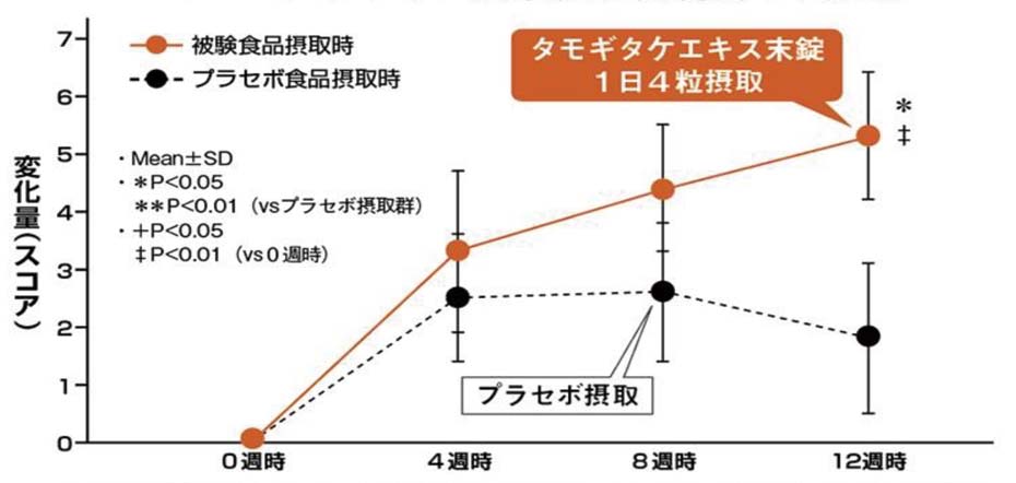 たもぎ茸ゴールドの認知機能向上データ